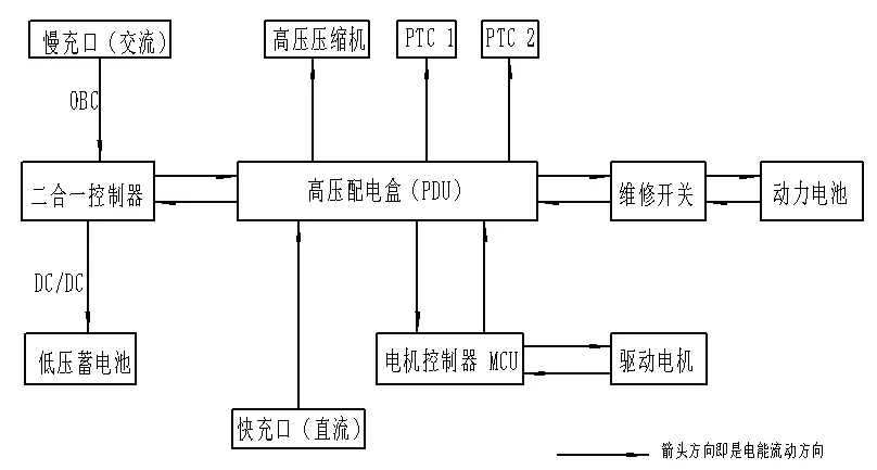 汽车高压线束的组成与设计主要考虑的因素