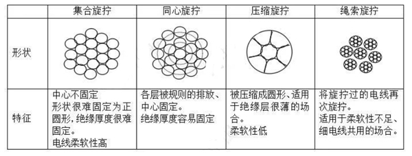汽车线束之低电电线