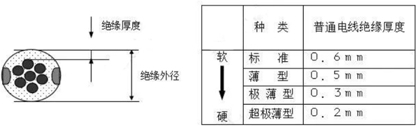 汽车线束之低电电线