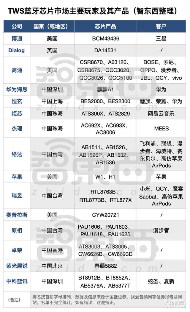 һֻ̨׬ǮTWS15оƬ˾ս