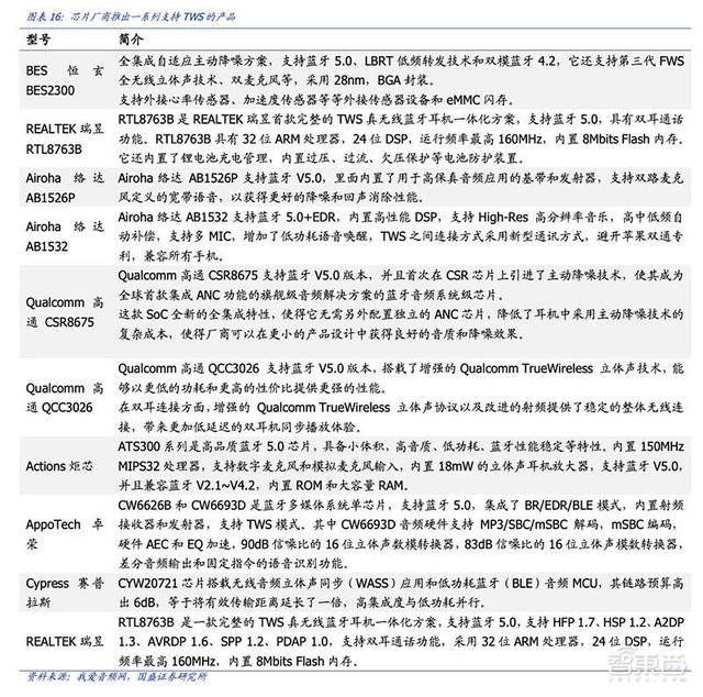 һֻ̨׬ǮTWS15оƬ˾ս