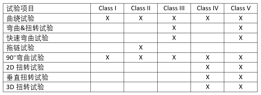 2 PfG 2577按照线缆的机械强度对线缆划分等级